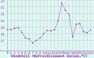 Courbe du refroidissement olien pour Chambry / Aix-Les-Bains (73)