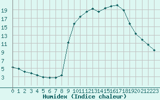 Courbe de l'humidex pour Mouilleron-le-Captif (85)