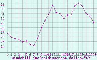 Courbe du refroidissement olien pour Saint-Cyprien (66)