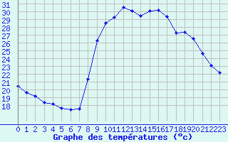 Courbe de tempratures pour Sanary-sur-Mer (83)