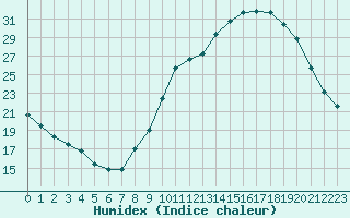 Courbe de l'humidex pour Dole-Tavaux (39)