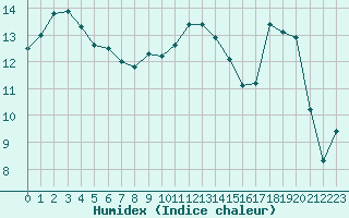 Courbe de l'humidex pour Connerr (72)