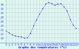 Courbe de tempratures pour Carpentras (84)