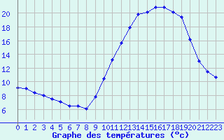 Courbe de tempratures pour Embrun (05)