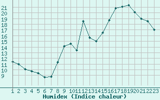 Courbe de l'humidex pour Jonzac (17)