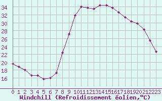 Courbe du refroidissement olien pour Salon-de-Provence (13)