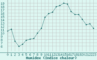 Courbe de l'humidex pour Albi (81)