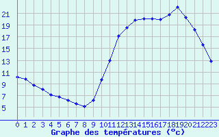 Courbe de tempratures pour Guidel (56)