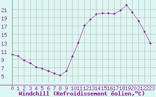 Courbe du refroidissement olien pour Guidel (56)