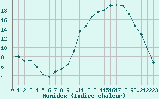 Courbe de l'humidex pour Sisteron (04)