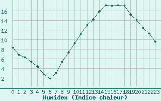 Courbe de l'humidex pour Sallanches (74)