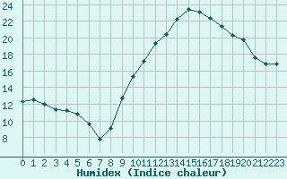 Courbe de l'humidex pour Grenoble/agglo Le Versoud (38)