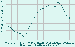 Courbe de l'humidex pour Metz-Nancy-Lorraine (57)