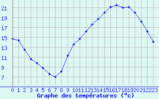Courbe de tempratures pour Pau (64)