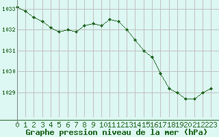 Courbe de la pression atmosphrique pour Le Talut - Belle-Ile (56)