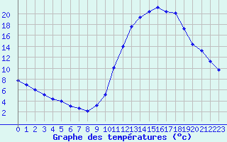 Courbe de tempratures pour Millau (12)