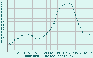 Courbe de l'humidex pour Dijon / Longvic (21)