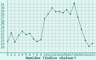 Courbe de l'humidex pour Laqueuille (63)