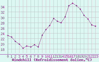 Courbe du refroidissement olien pour Crest (26)