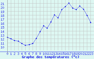 Courbe de tempratures pour Lagny-sur-Marne (77)