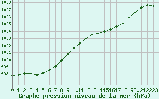 Courbe de la pression atmosphrique pour Pointe de Chassiron (17)