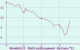 Courbe du refroidissement olien pour Bouy-sur-Orvin (10)
