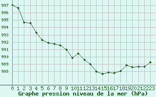 Courbe de la pression atmosphrique pour Bziers-Centre (34)