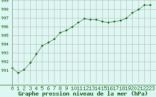 Courbe de la pression atmosphrique pour Trgueux (22)