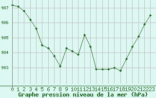 Courbe de la pression atmosphrique pour Berson (33)