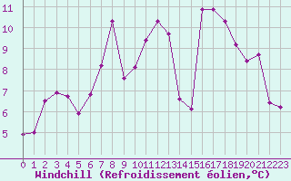 Courbe du refroidissement olien pour Perpignan (66)