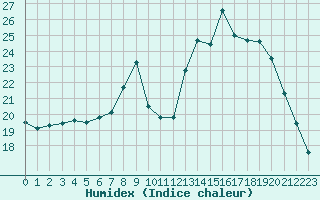 Courbe de l'humidex pour Douzy (08)