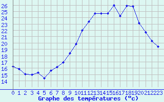 Courbe de tempratures pour Haegen (67)