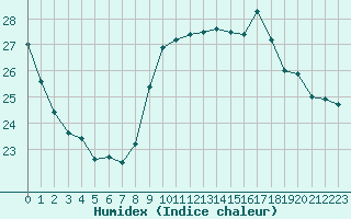 Courbe de l'humidex pour Saint-Jean-de-Liversay (17)