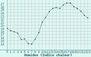 Courbe de l'humidex pour Courcouronnes (91)