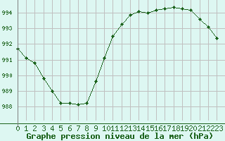 Courbe de la pression atmosphrique pour Ouessant (29)