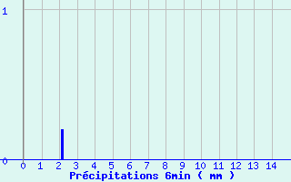 Diagramme des prcipitations pour Gavarnie (65)