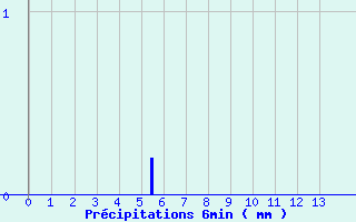 Diagramme des prcipitations pour ze (06)