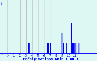 Diagramme des prcipitations pour Kruth (68)