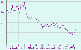 Courbe du refroidissement olien pour Waltenheim-sur-Zorn (67)