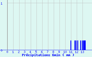 Diagramme des prcipitations pour Romilly (10)
