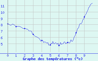 Courbe de tempratures pour La Bresse (88)