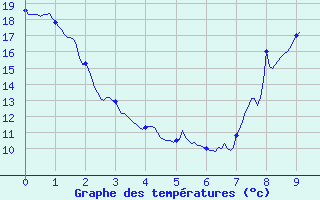 Courbe de tempratures pour Montauban (82)