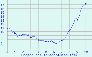 Courbe de tempratures pour Montgivray (36)