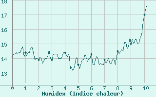 Courbe de l'humidex pour Ile d'Yeu - Saint-Sauveur (85)