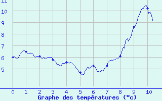 Courbe de tempratures pour Beaumont du Ventoux (Mont Serein) (84)