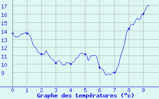 Courbe de tempratures pour Villemurlin (45)