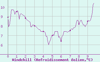 Courbe du refroidissement olien pour Brive-Souillac (19)