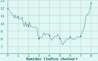 Courbe de l'humidex pour Archigny (86)