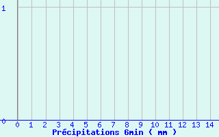 Diagramme des prcipitations pour Fontainebleau (77)