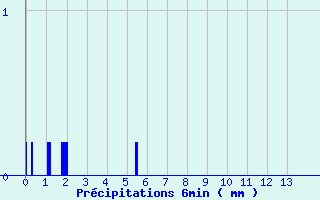 Diagramme des prcipitations pour Orgnac Aven (07)